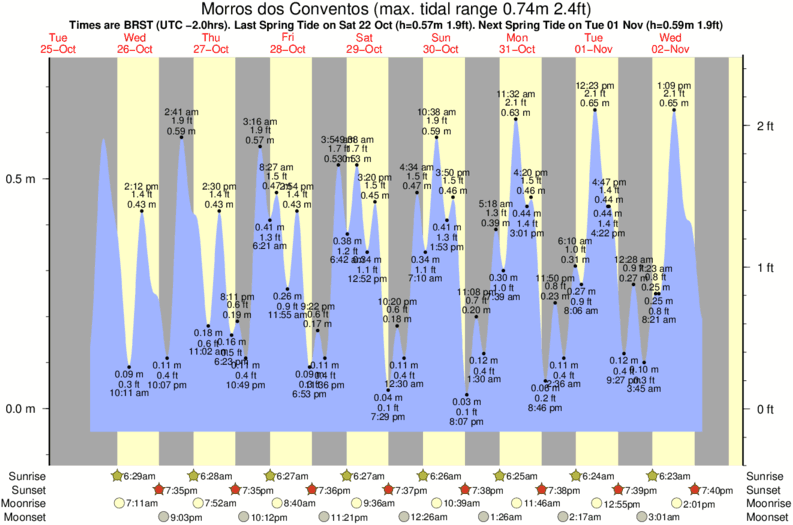tide graph for Morros dos Conventos surf break