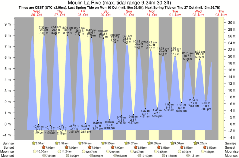 tide graph for Moulin La Rive near Pors Ar Ville surf break