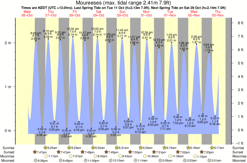 tide graph for Moureeses near Okupe Beach surf break