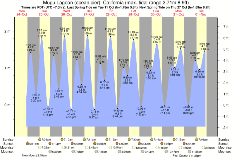 tide graph for Mugu Lagoon (ocean pier), California near Zero surf break
