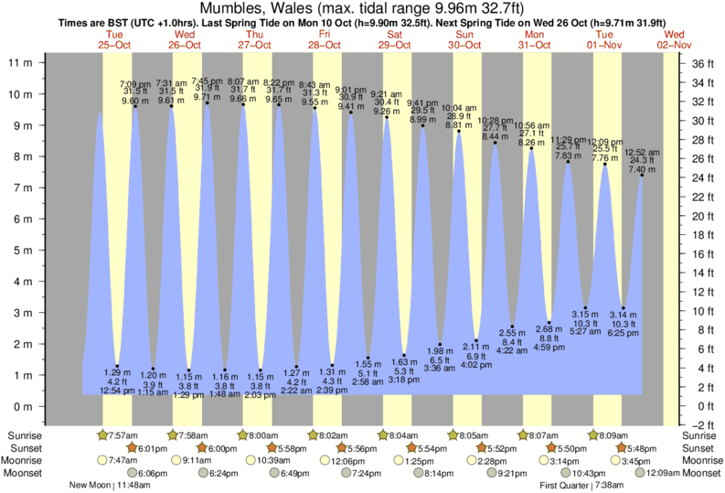 tide graph for Mumbles, Wales near Petes Reef surf break