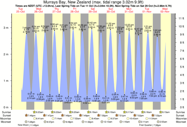 tide graph for Murrays Bay, New Zealand near Long Bay Reef surf break