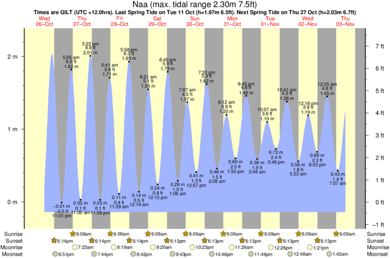 tide graph for Naa surf break