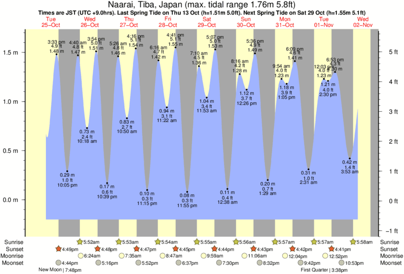 tide graph for Choshi near Choshi surf break