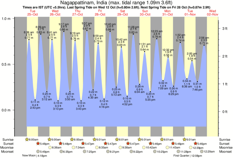 tide graph for Nagappattinam, India near Repos Beach surf break