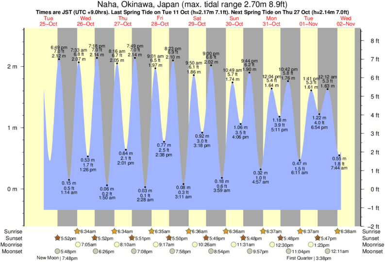 tide graph for Naha, Okinawa, Japan near Aja surf break