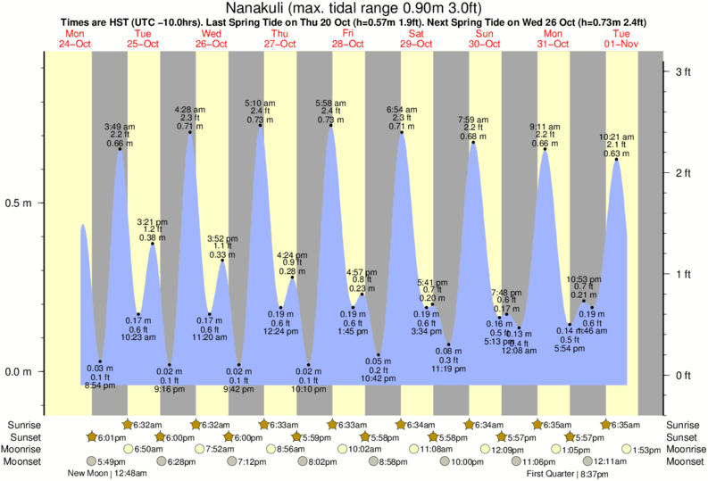 tide graph for Nanakuli near Campbells surf break