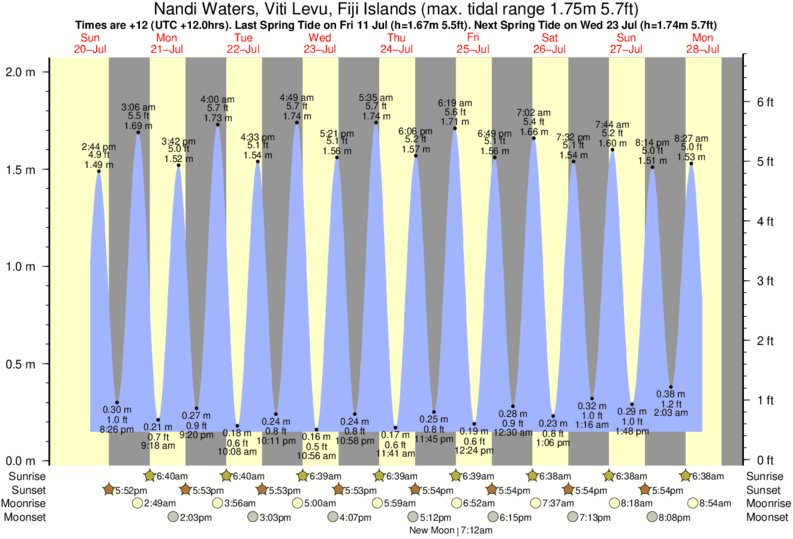 tide graph for Nandi Waters, Viti Levu, Fiji Islands near Restaurants surf break