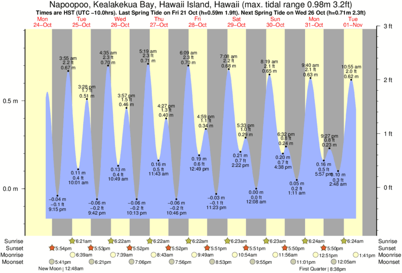 tide graph for Napoopoo, Kealakekua Bay, Hawaii Island, Hawaii near Palemano Point surf break