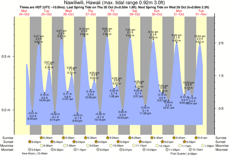 tide graph for Nawiliwili, Hawaii near Kalapaki Beach surf break