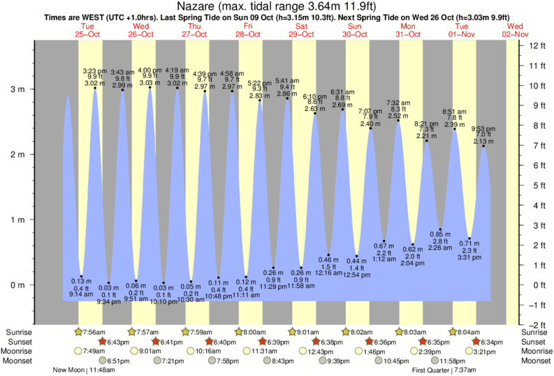 tide graph for Nazare near Nazare surf break