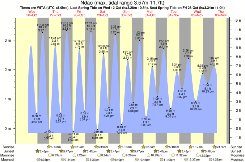 tide graph for Ndao near Pulau Dana surf break