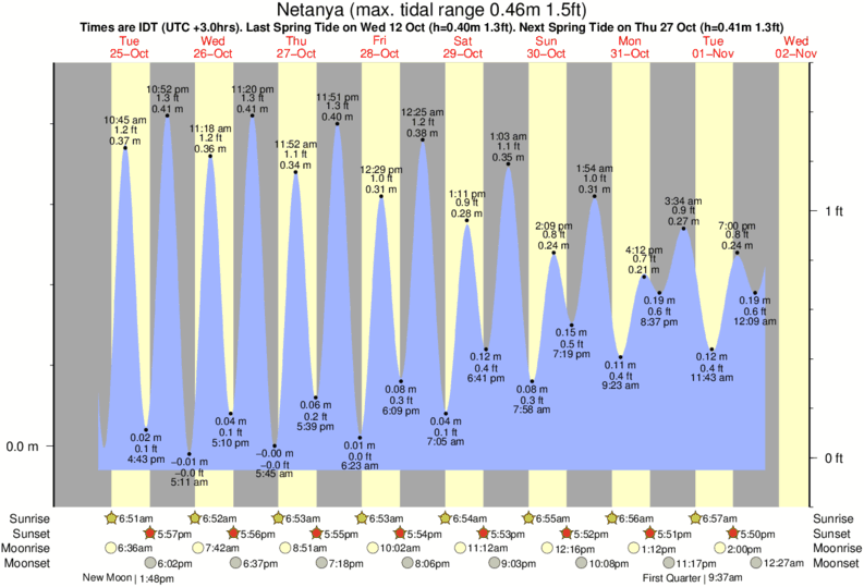 tide graph for Netanya near Argaman's Beach surf break
