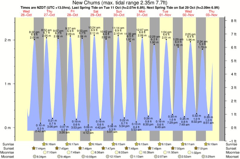 tide graph for New Chums near Whangapoua surf break