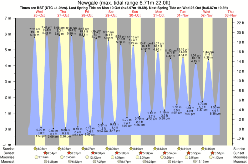 tide graph for Newgale surf break