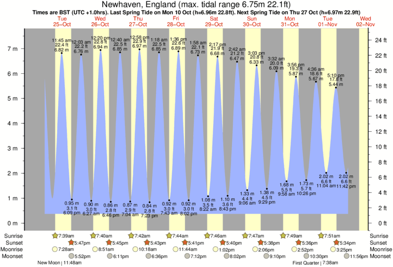 tide graph for Trouville near Trouville surf break