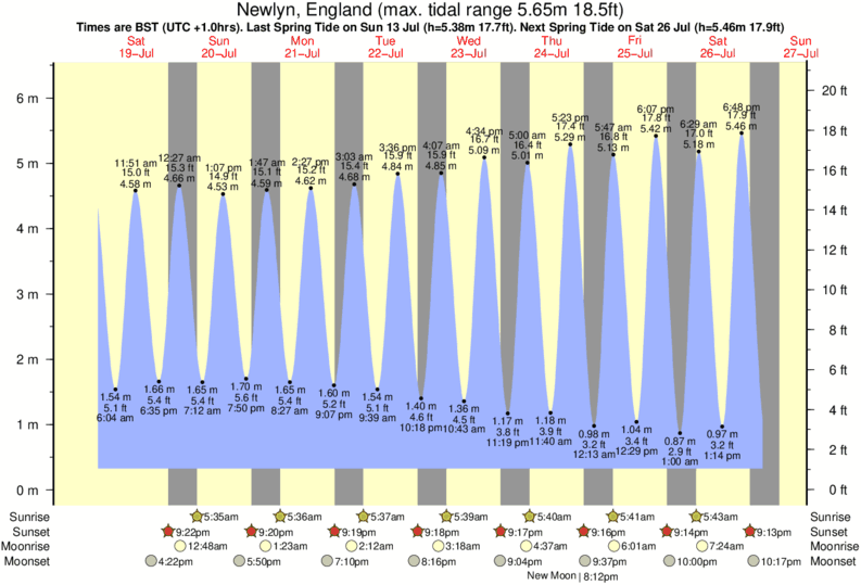 tide graph for Newlyn, England near Porthmeor surf break