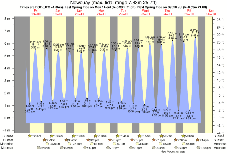 tide graph for Newquay near Beacon Cove surf break