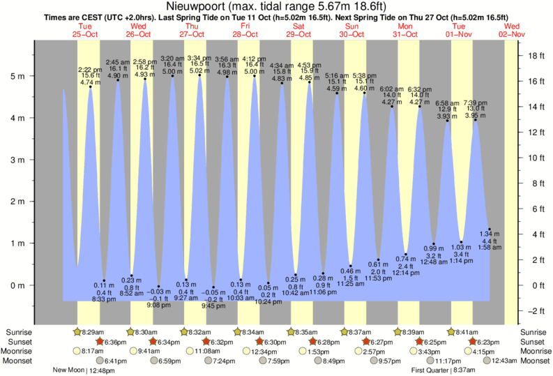 tide graph for Nieuwpoort near Nieuwpoort surf break