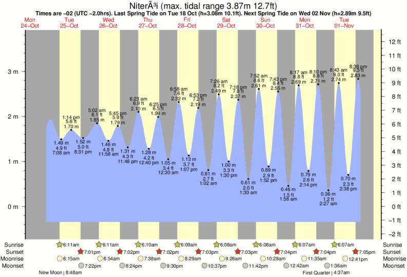 tide graph for Niterói near Itapuca surf break
