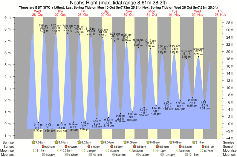 tide graph for Noahs Right near Spekes Mills surf break