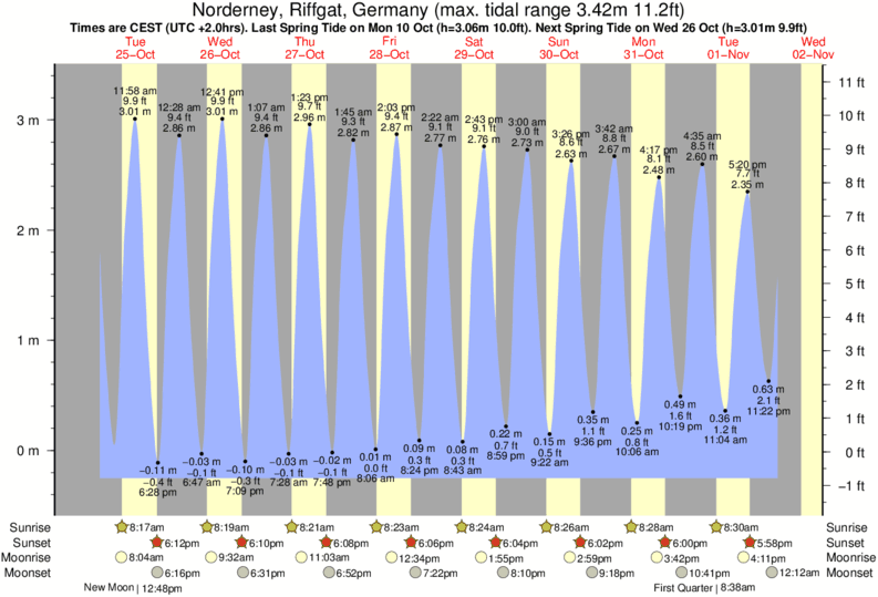 tide graph for Norderney near Norderney surf break