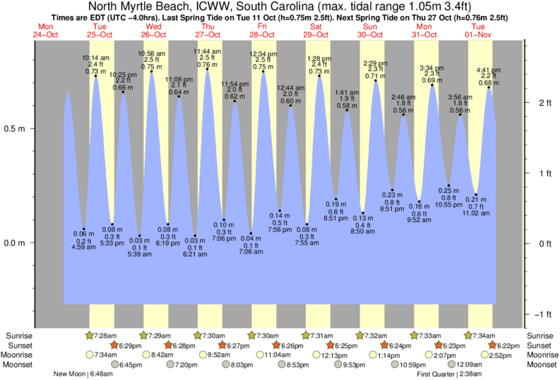 Tide Chart Obx