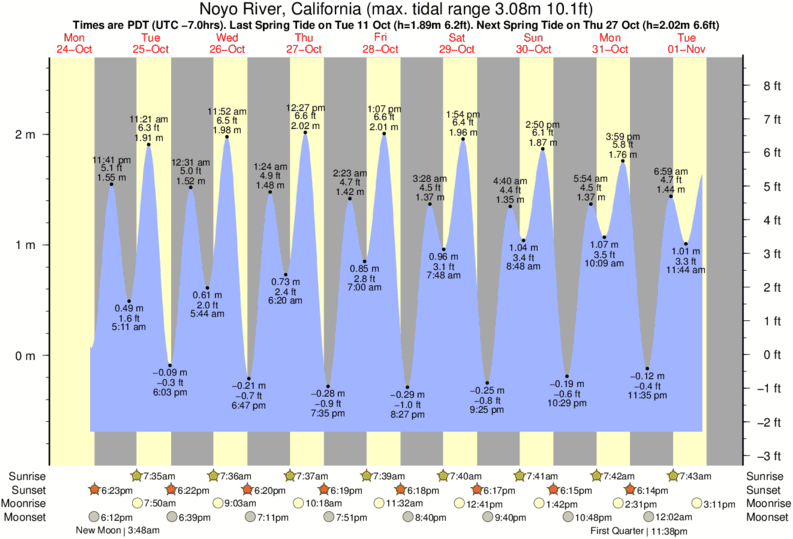 tide graph for Noyo River, California near Caspar Creek surf break