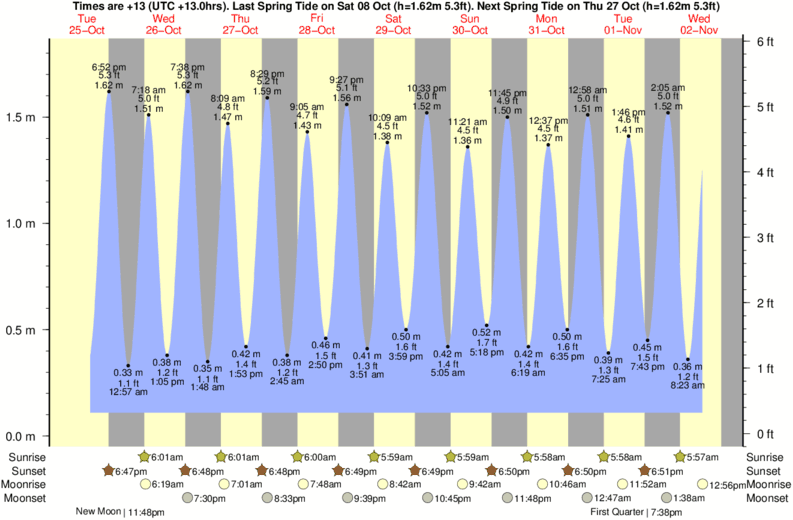 tide graph for Nuku`alofa, Tonga near Lighthouse surf break