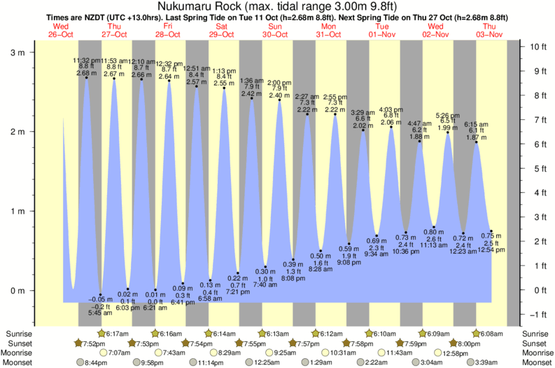 tide graph for Nukumaru Rock surf break