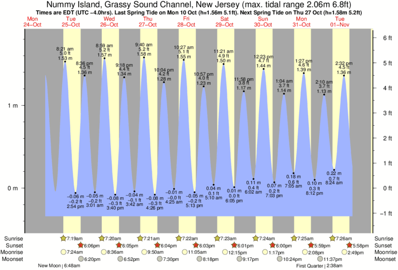 Wildwood Tide Chart 2016