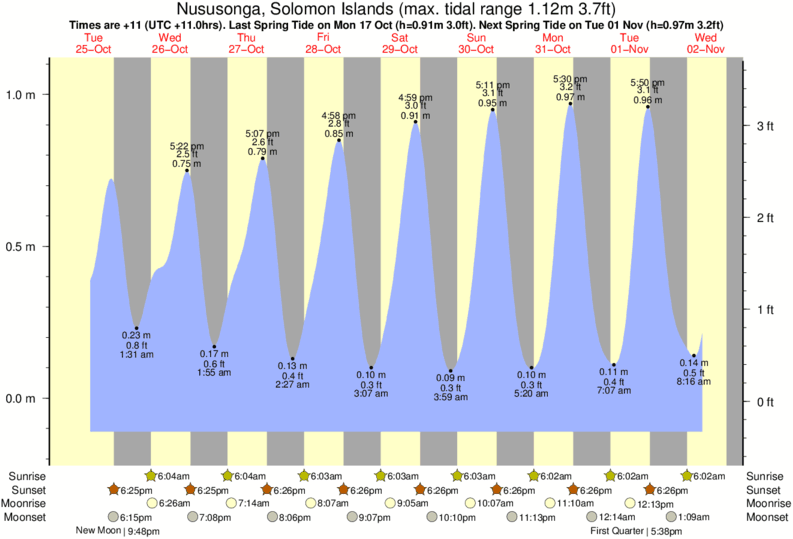 tide graph for Nususonga, Solomon Islands near Kundu Kundu surf break