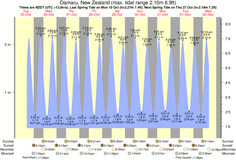 tide graph for Oamaru, New Zealand near Kakanui River Mouth surf break