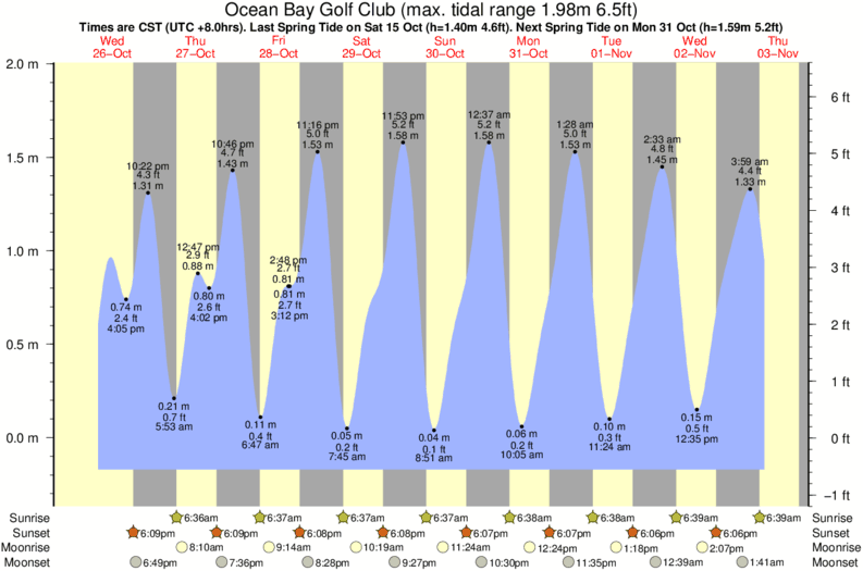 tide graph for Ocean Bay Golf Club surf break