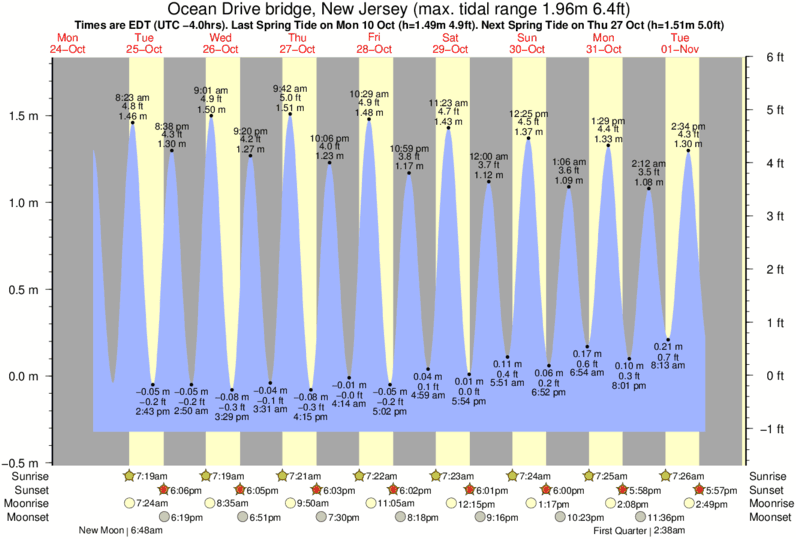 tide graph for Ocean Drive bridge, New Jersey near Avalon 15th Street surf break