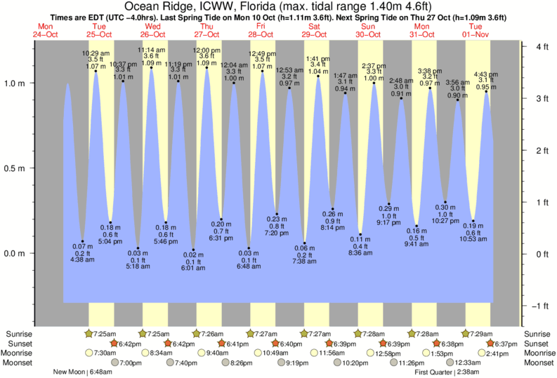 tide graph for Ocean Ridge, ICWW, Florida near Boynton Beach surf break