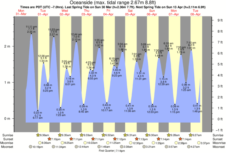 Point Loma Tide Chart