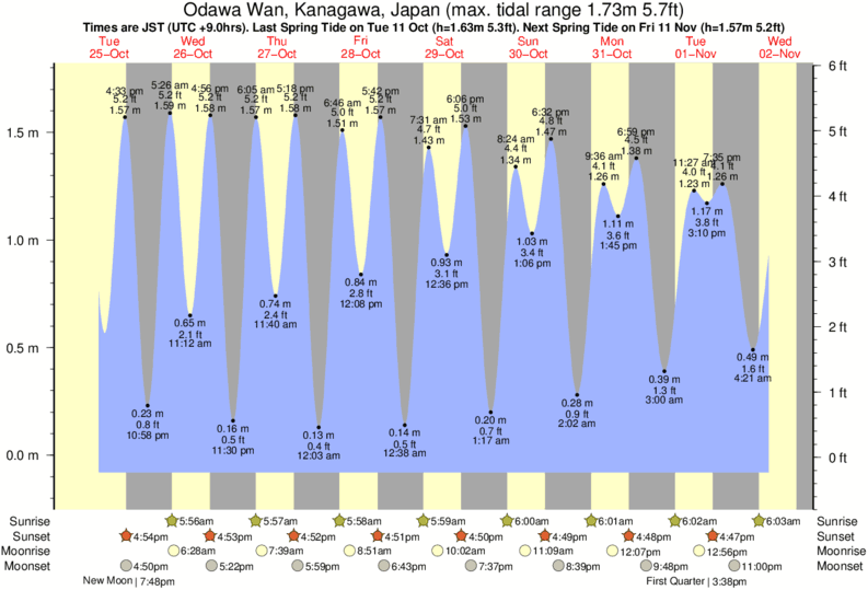tide graph for Odawa Wan, Kanagawa, Japan near Hayama Cliffs surf break