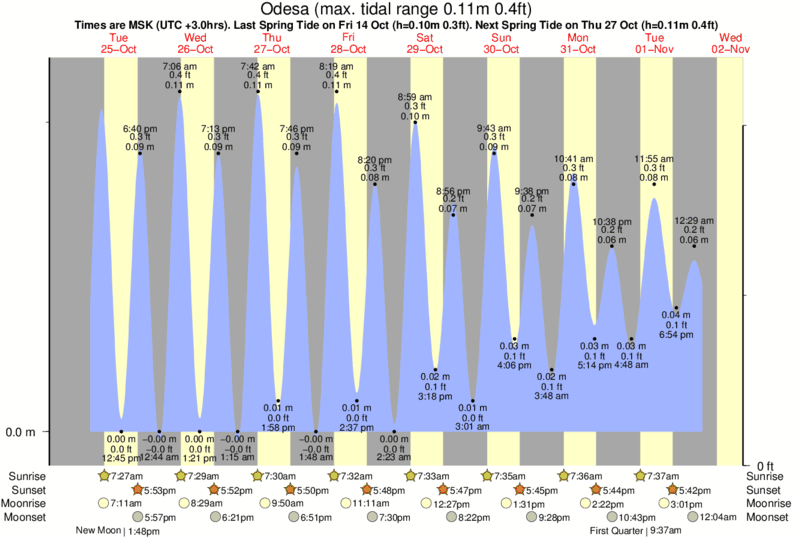 tide graph for Odesa near Arcadia surf break