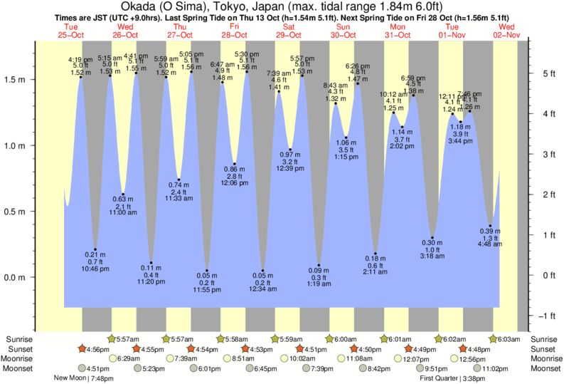 tide graph for Okada (O Sima), Tokyo, Japan near Keta Reef Oshima surf break