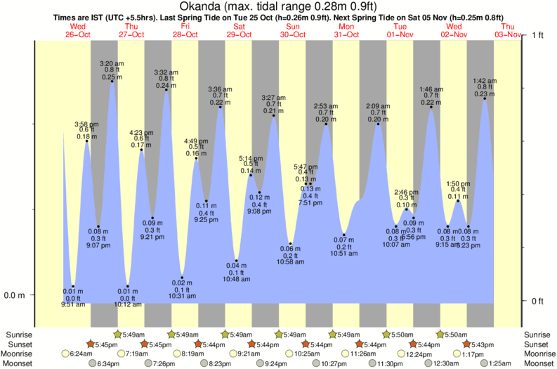 tide graph for Okanda surf break