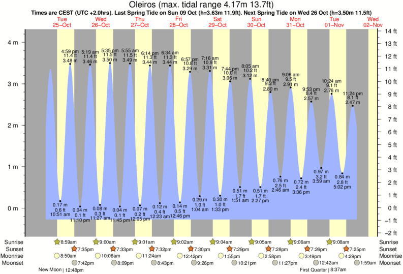 tide graph for Oleiros near Playa de Bastiagueiro surf break