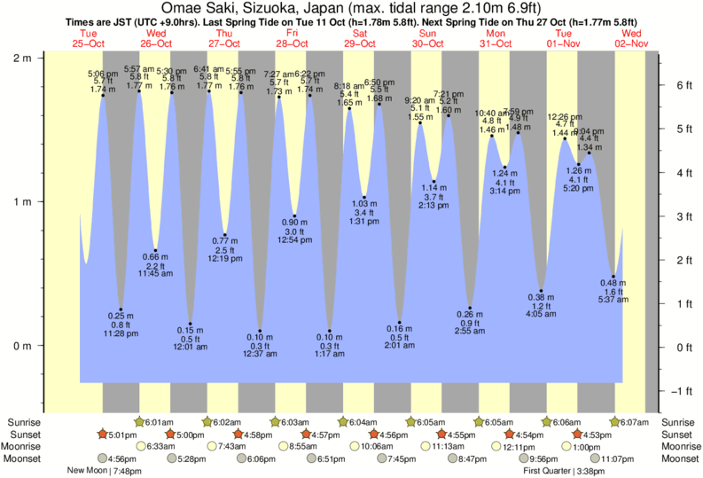 tide graph for Omae Saki, Sizuoka, Japan near Omaezaki surf break