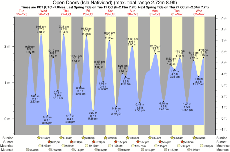 tide graph for Open Doors (Isla Natividad) surf break