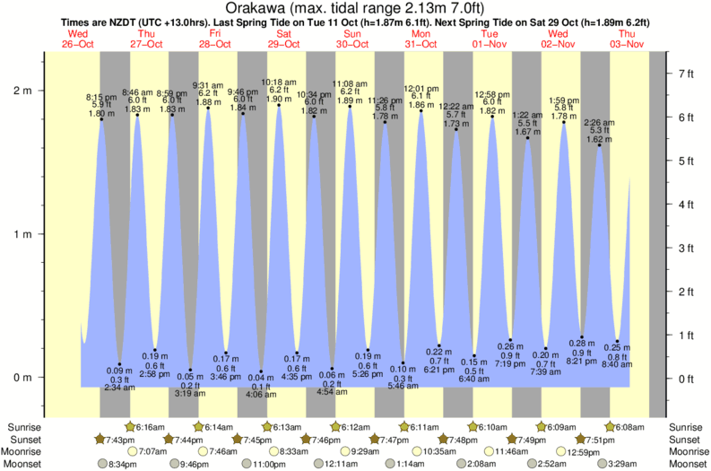 tide graph for Orakawa near Waihi Beach surf break