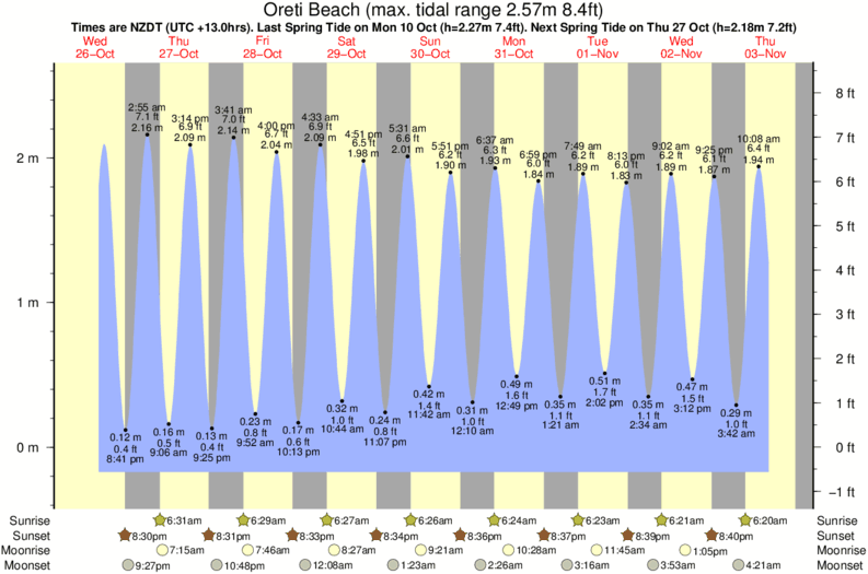 tide graph for Oreti Beach surf break