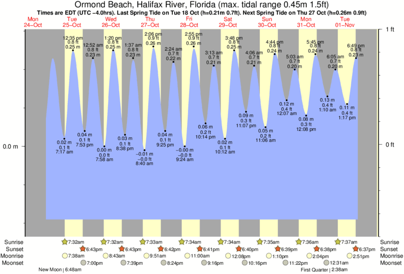 tide graph for Ormond Beach, Halifax River, Florida near Flagler Pier surf break