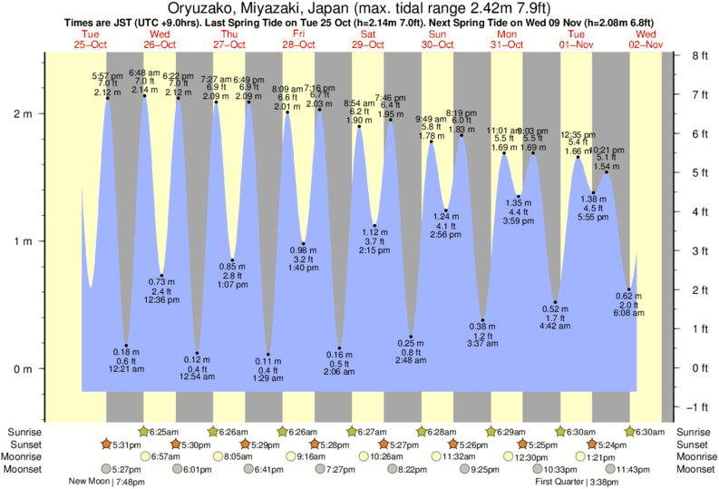 tide graph for Oryuzako, Miyazaki, Japan near Aoshima surf break