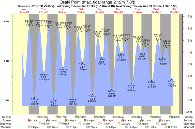 tide graph for Osaki Point near Ozaki surf break