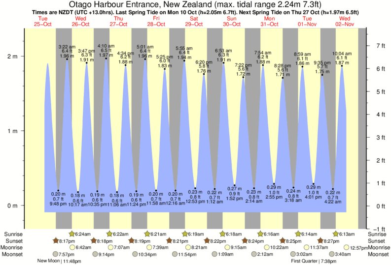 tide graph for Otago Harbour Entrance, New Zealand near Otago Peninsula - Papanui Beach surf break